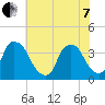 Wilmington tide chart for Tuesday, June 7, 2022