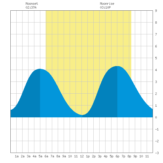 Wilmington tide chart for Thursday, June 9, 2022