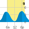 Wilmington tide chart for Thursday, June 9, 2022