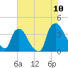Wilmington tide chart for Sunday, July 10, 2022