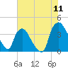 Wilmington tide chart for Monday, July 11, 2022