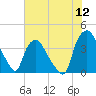 Wilmington tide chart for Tuesday, July 12, 2022