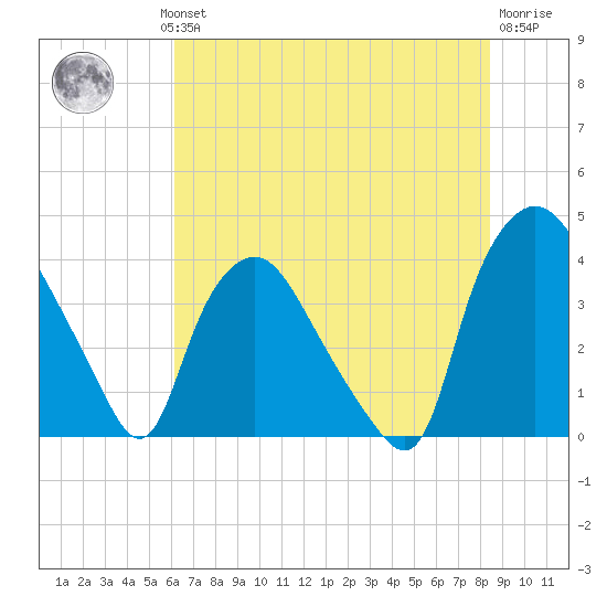 Wilmington tide chart for Wednesday, July 13, 2022
