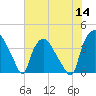Wilmington tide chart for Thursday, July 14, 2022