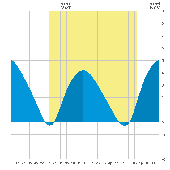 Wilmington tide chart for Friday, July 15, 2022