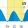 Wilmington tide chart for Friday, July 15, 2022