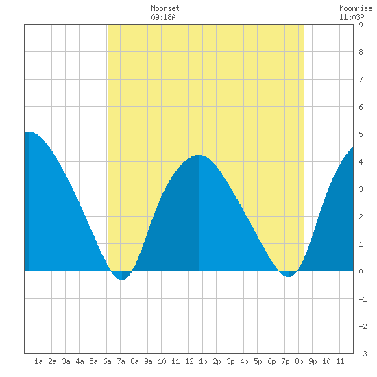 Wilmington tide chart for Saturday, July 16, 2022