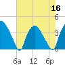 Wilmington tide chart for Saturday, July 16, 2022