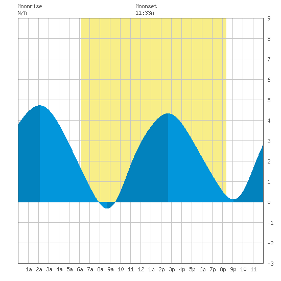Wilmington tide chart for Monday, July 18, 2022