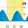 Wilmington tide chart for Monday, July 18, 2022