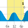Wilmington tide chart for Friday, July 1, 2022