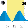 Wilmington tide chart for Wednesday, July 20, 2022