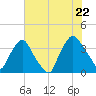 Wilmington tide chart for Friday, July 22, 2022