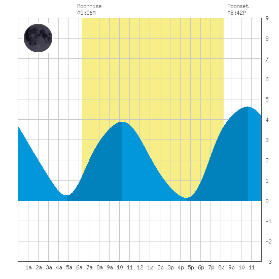Wilmington tide chart for Thursday, July 28, 2022