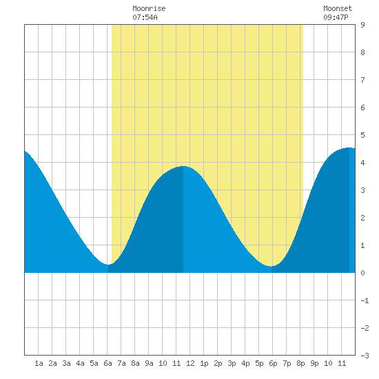 Wilmington tide chart for Saturday, July 30, 2022