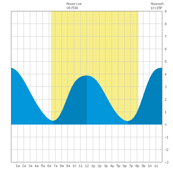 Wilmington tide chart for Sunday, July 31, 2022
