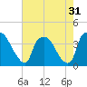 Wilmington tide chart for Sunday, July 31, 2022