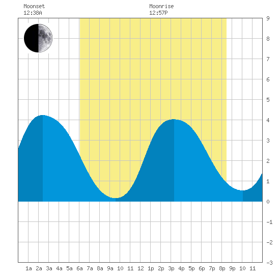 Wilmington tide chart for Wednesday, July 6, 2022