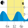 Wilmington tide chart for Wednesday, July 6, 2022