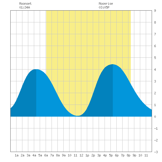 Wilmington tide chart for Friday, July 8, 2022