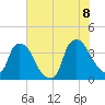 Wilmington tide chart for Friday, July 8, 2022
