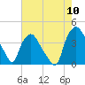 Wilmington tide chart for Wednesday, August 10, 2022