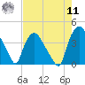 Wilmington tide chart for Thursday, August 11, 2022