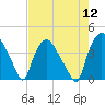 Wilmington tide chart for Friday, August 12, 2022