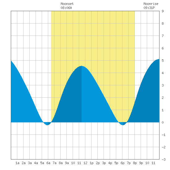 Wilmington tide chart for Saturday, August 13, 2022