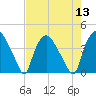 Wilmington tide chart for Saturday, August 13, 2022