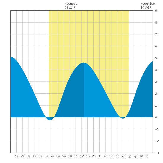 Wilmington tide chart for Sunday, August 14, 2022