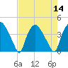 Wilmington tide chart for Sunday, August 14, 2022