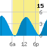 Wilmington tide chart for Monday, August 15, 2022