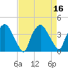 Wilmington tide chart for Tuesday, August 16, 2022
