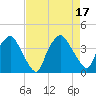 Wilmington tide chart for Wednesday, August 17, 2022
