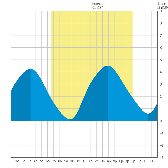 Wilmington tide chart for Thursday, August 18, 2022