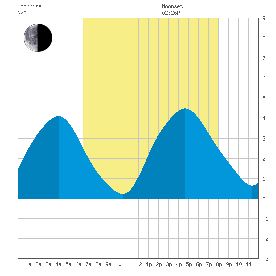 Wilmington tide chart for Friday, August 19, 2022