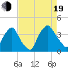 Wilmington tide chart for Friday, August 19, 2022