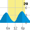 Wilmington tide chart for Saturday, August 20, 2022