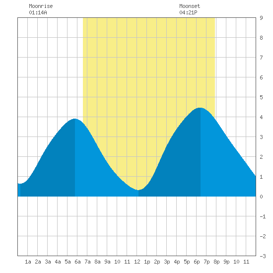 Wilmington tide chart for Sunday, August 21, 2022