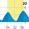 Wilmington tide chart for Monday, August 22, 2022