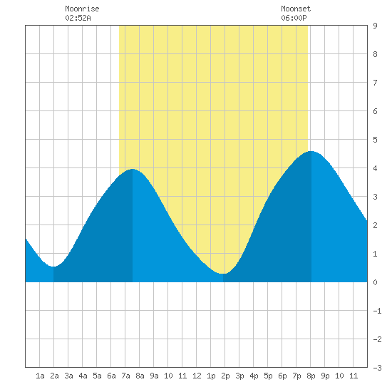 Wilmington tide chart for Tuesday, August 23, 2022
