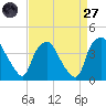 Wilmington tide chart for Saturday, August 27, 2022