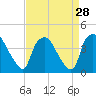 Wilmington tide chart for Sunday, August 28, 2022