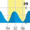 Wilmington tide chart for Monday, August 29, 2022