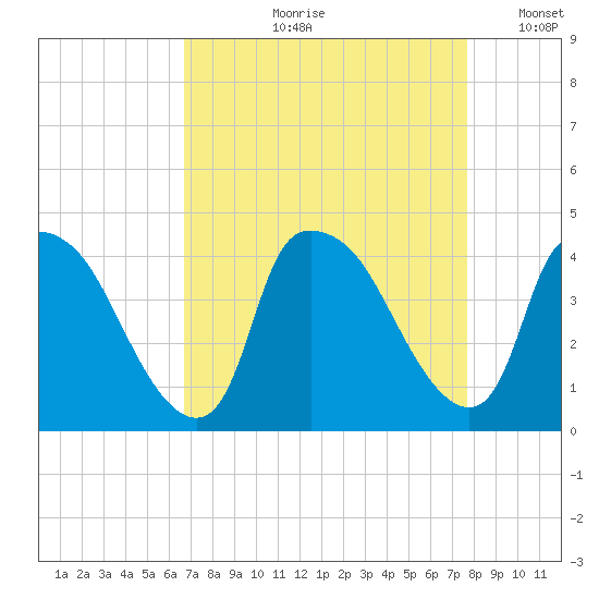 Wilmington tide chart for Wednesday, August 31, 2022