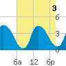 Wilmington tide chart for Wednesday, August 3, 2022