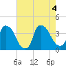 Wilmington tide chart for Thursday, August 4, 2022