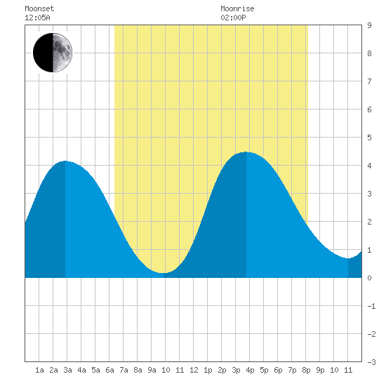 Wilmington tide chart for Friday, August 5, 2022
