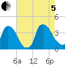 Wilmington tide chart for Friday, August 5, 2022